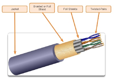 Shielded Twisted pair cabling (STP) cables